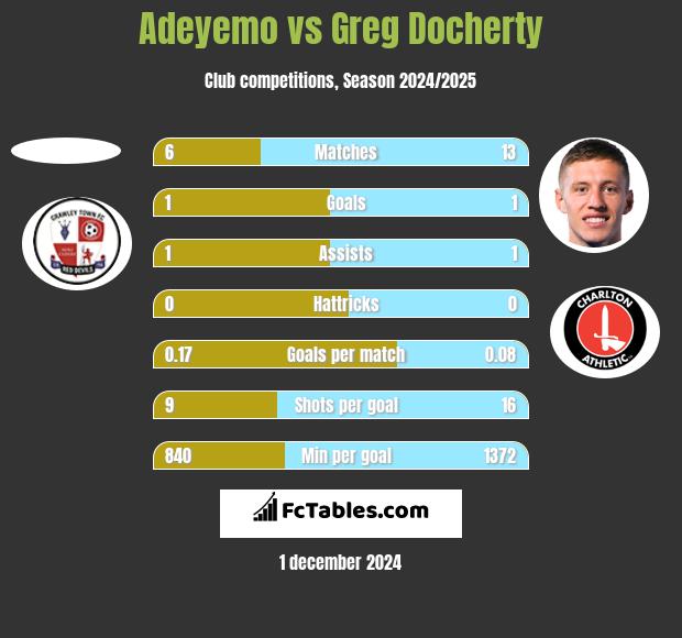 Adeyemo vs Greg Docherty h2h player stats