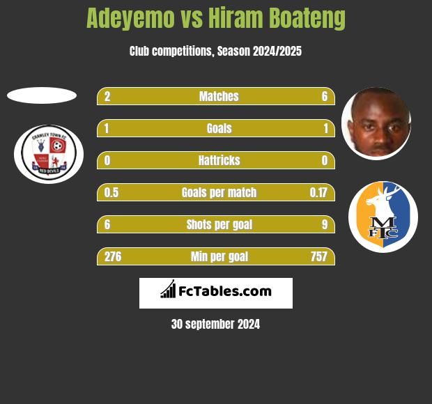 Adeyemo vs Hiram Boateng h2h player stats