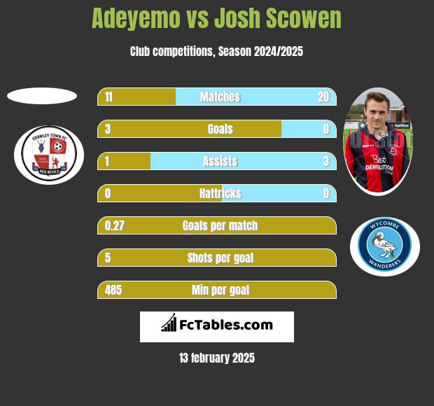 Adeyemo vs Josh Scowen h2h player stats