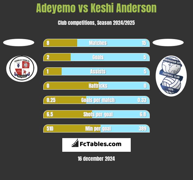 Adeyemo vs Keshi Anderson h2h player stats