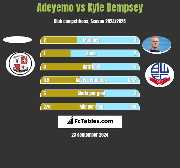 Adeyemo vs Kyle Dempsey h2h player stats