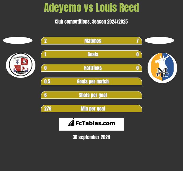 Adeyemo vs Louis Reed h2h player stats