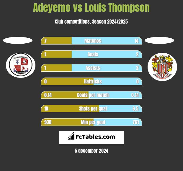 Adeyemo vs Louis Thompson h2h player stats