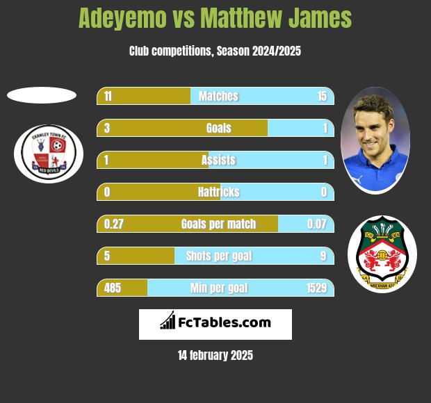 Adeyemo vs Matthew James h2h player stats