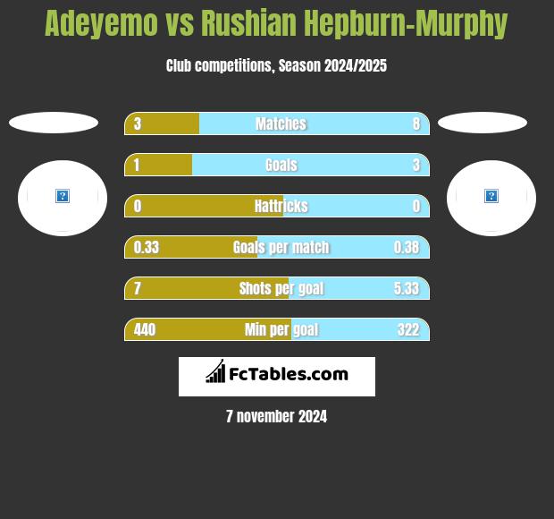 Adeyemo vs Rushian Hepburn-Murphy h2h player stats