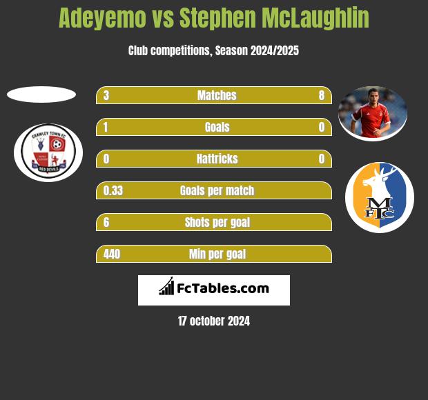 Adeyemo vs Stephen McLaughlin h2h player stats