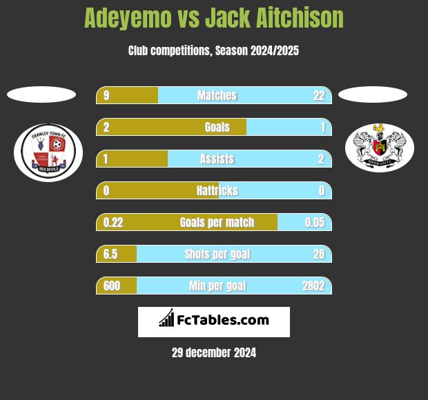 Adeyemo vs Jack Aitchison h2h player stats