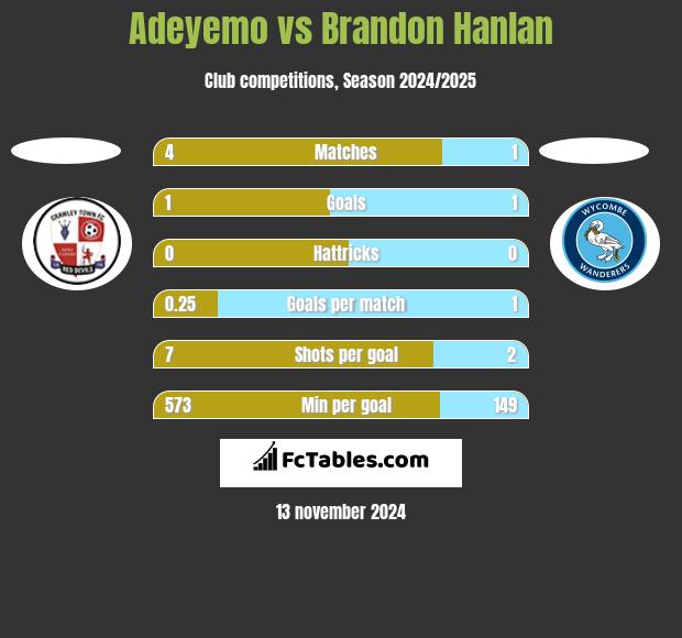 Adeyemo vs Brandon Hanlan h2h player stats