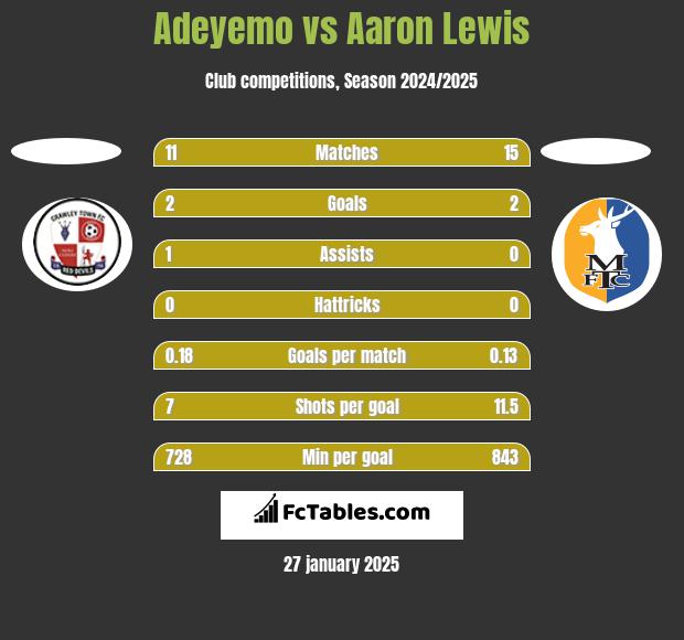 Adeyemo vs Aaron Lewis h2h player stats