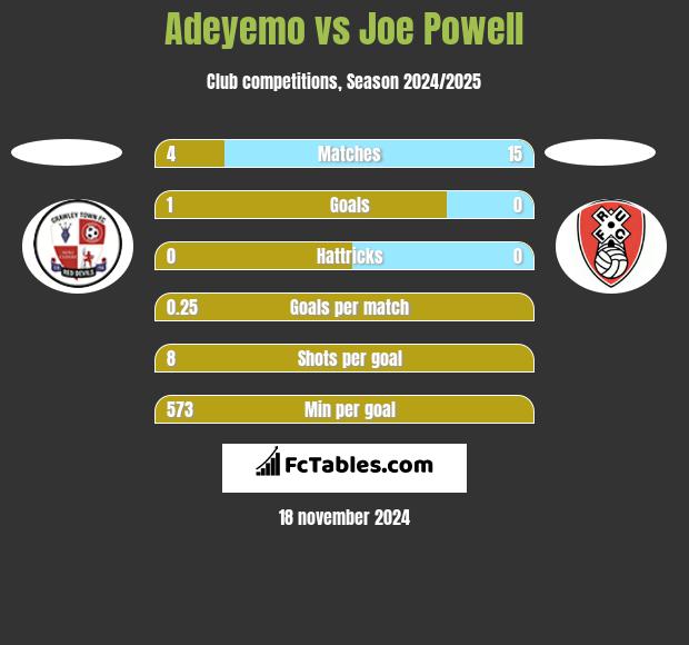 Adeyemo vs Joe Powell h2h player stats