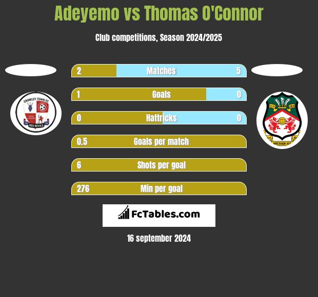 Adeyemo vs Thomas O'Connor h2h player stats