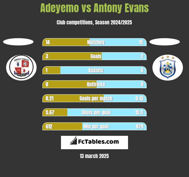 Adeyemo vs Antony Evans h2h player stats