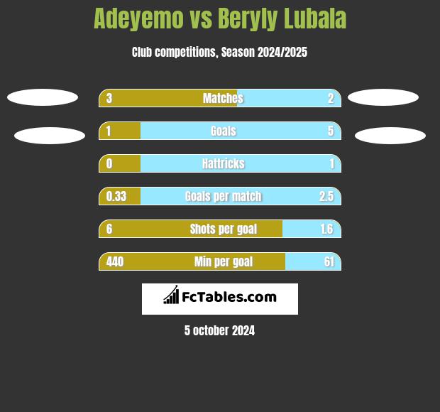 Adeyemo vs Beryly Lubala h2h player stats