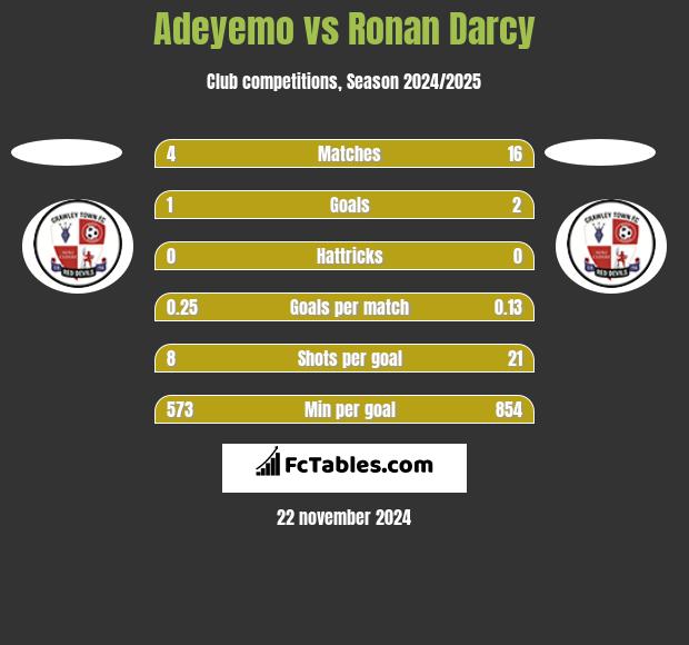 Adeyemo vs Ronan Darcy h2h player stats