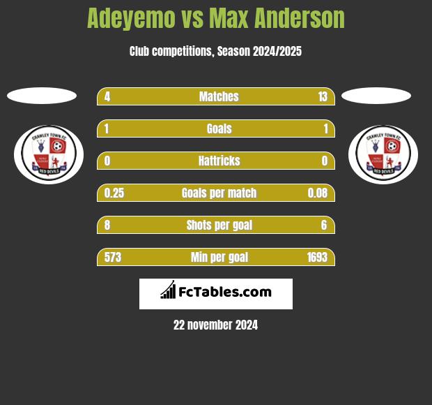 Adeyemo vs Max Anderson h2h player stats