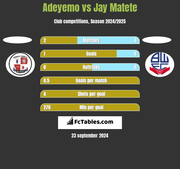 Adeyemo vs Jay Matete h2h player stats