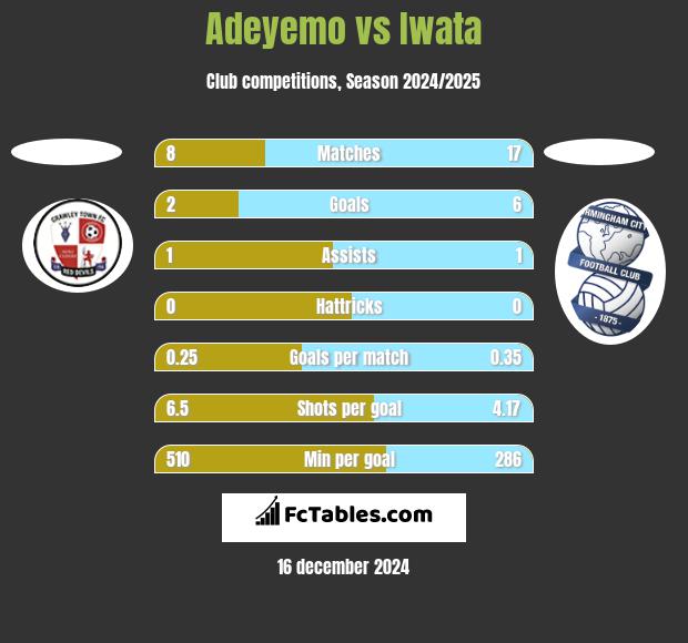 Adeyemo vs Iwata h2h player stats