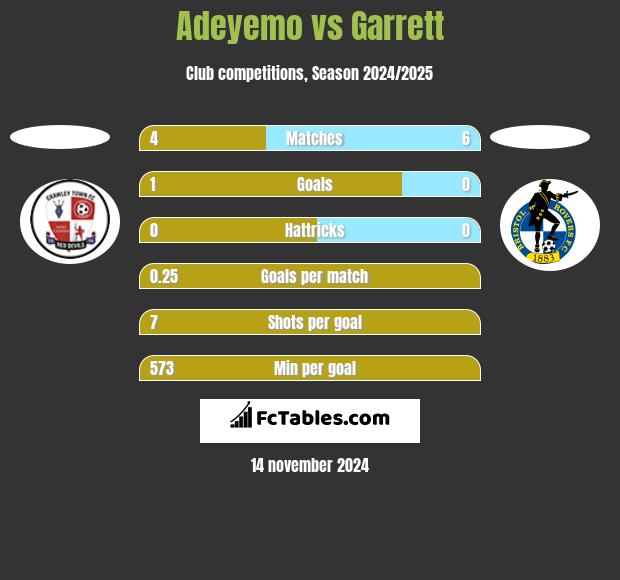 Adeyemo vs Garrett h2h player stats