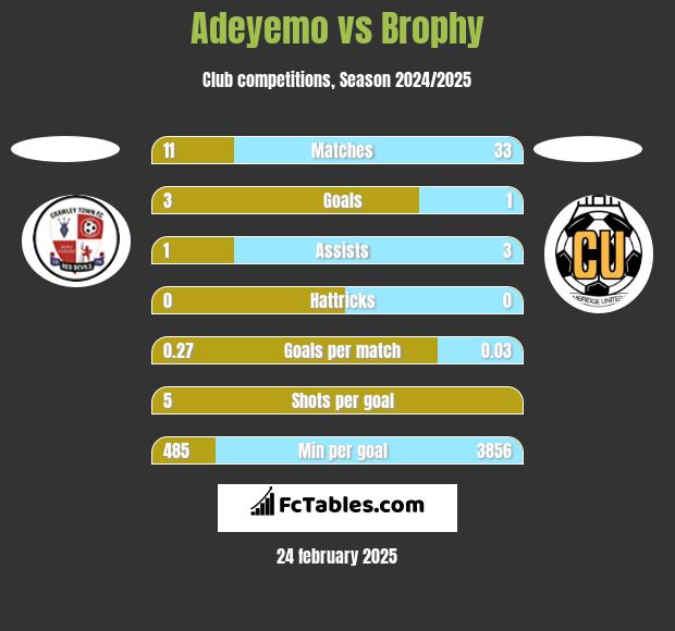 Adeyemo vs Brophy h2h player stats