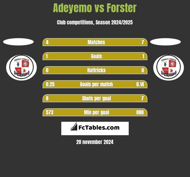 Adeyemo vs Forster h2h player stats