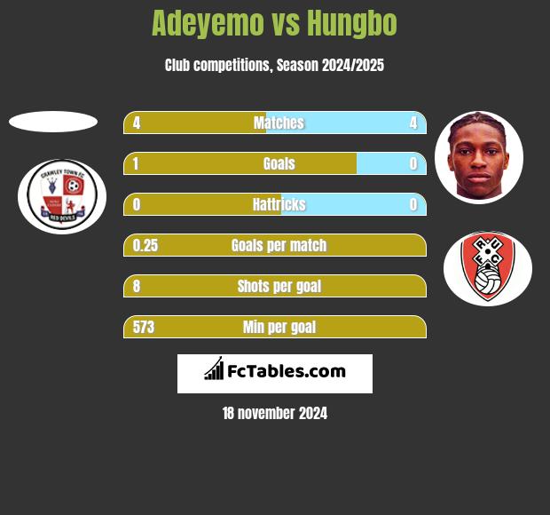 Adeyemo vs Hungbo h2h player stats