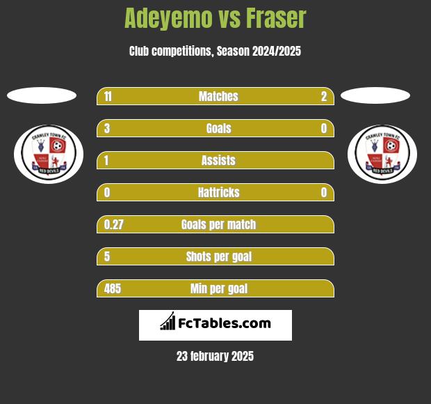 Adeyemo vs Fraser h2h player stats