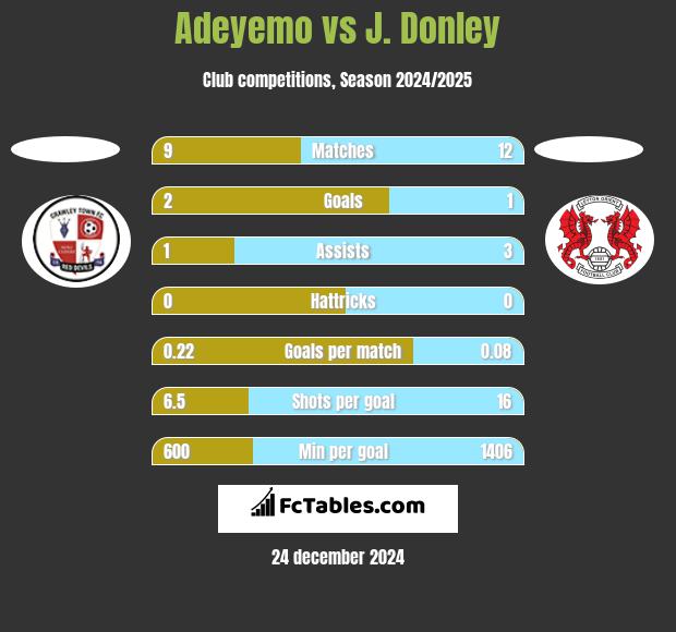 Adeyemo vs J. Donley h2h player stats