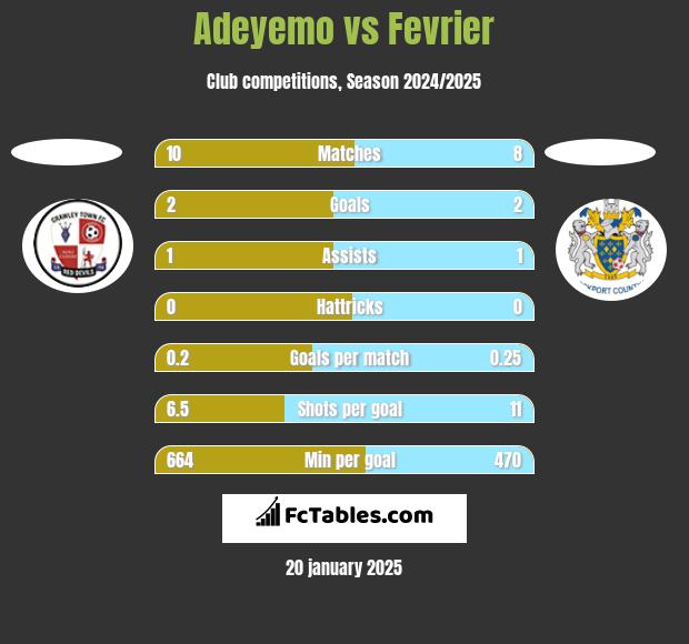 Adeyemo vs Fevrier h2h player stats