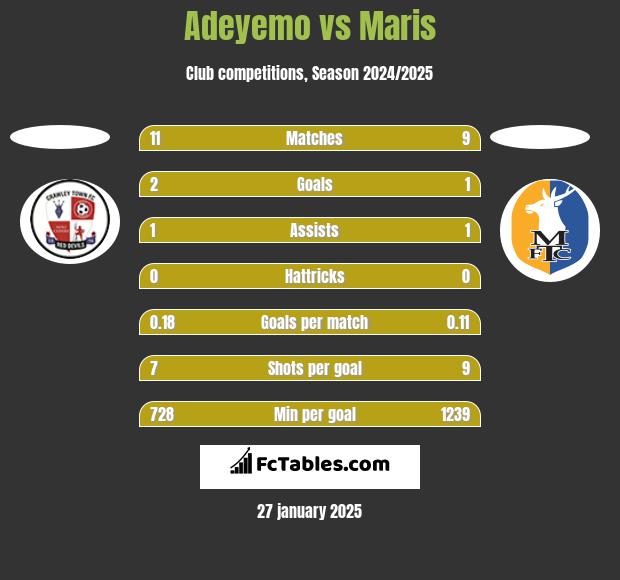 Adeyemo vs Maris h2h player stats