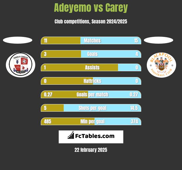 Adeyemo vs Carey h2h player stats