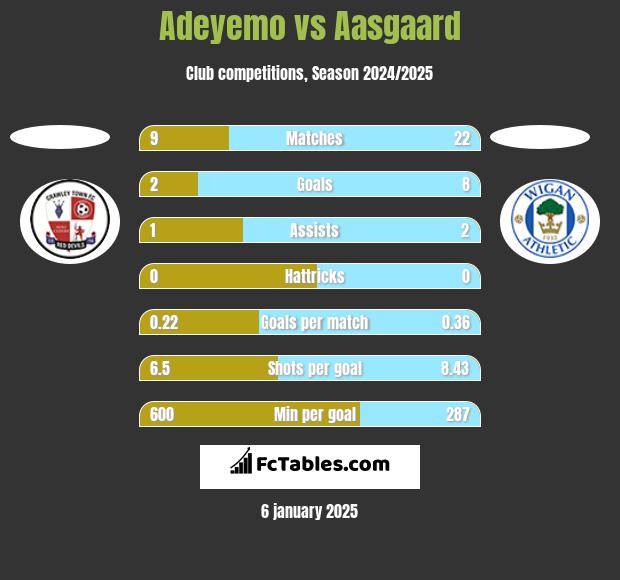 Adeyemo vs Aasgaard h2h player stats