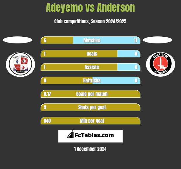 Adeyemo vs Anderson h2h player stats