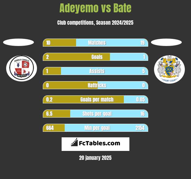 Adeyemo vs Bate h2h player stats