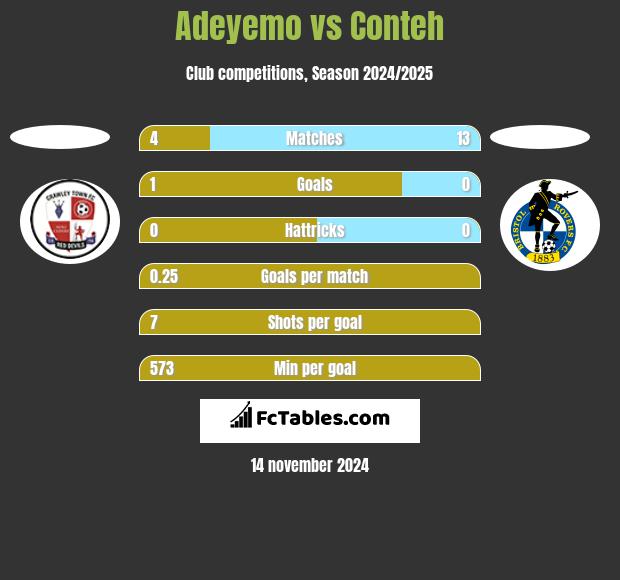 Adeyemo vs Conteh h2h player stats