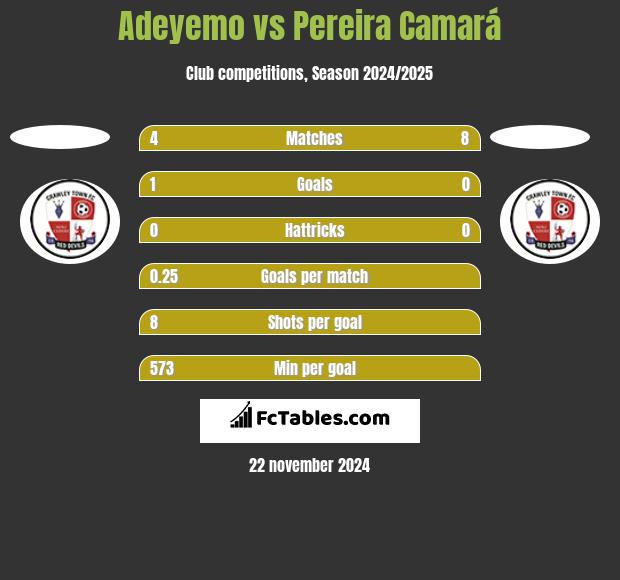 Adeyemo vs Pereira Camará h2h player stats