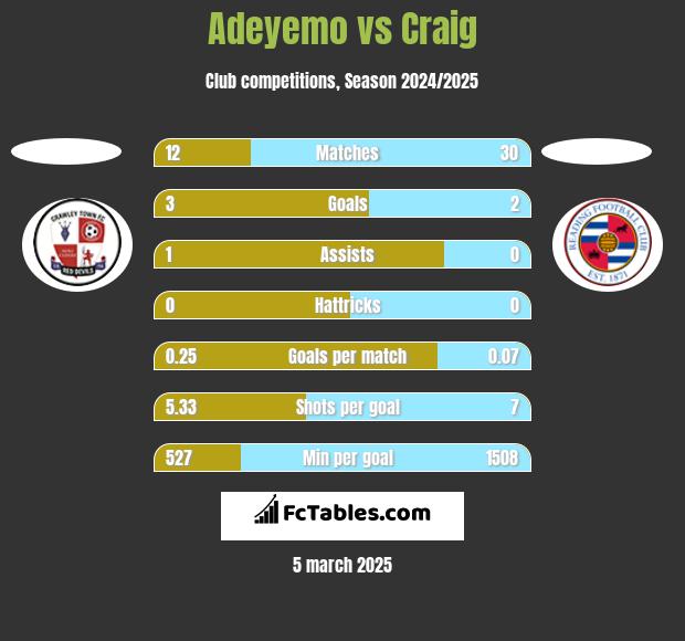 Adeyemo vs Craig h2h player stats