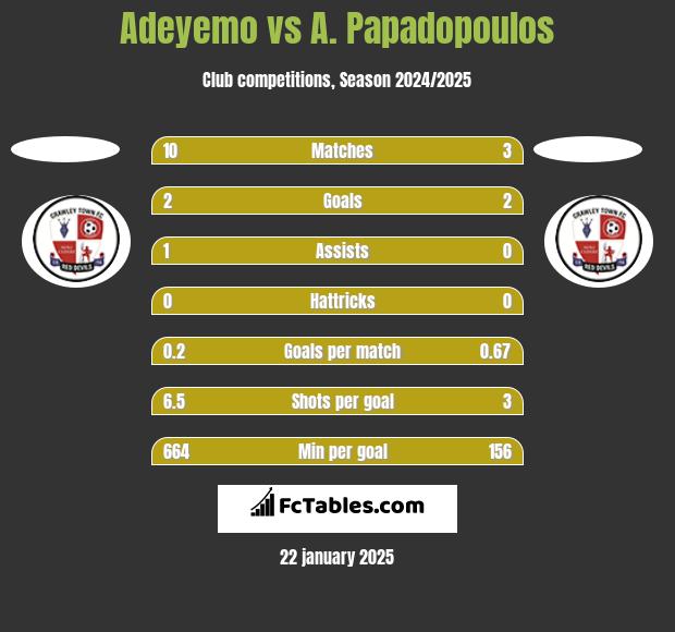 Adeyemo vs A. Papadopoulos h2h player stats