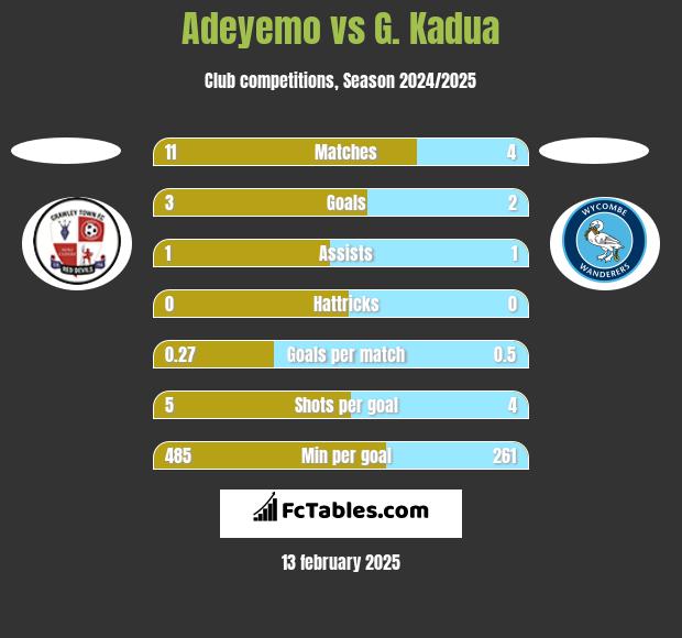 Adeyemo vs G. Kadua h2h player stats