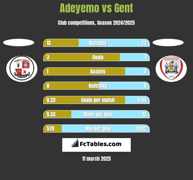 Adeyemo vs Gent h2h player stats