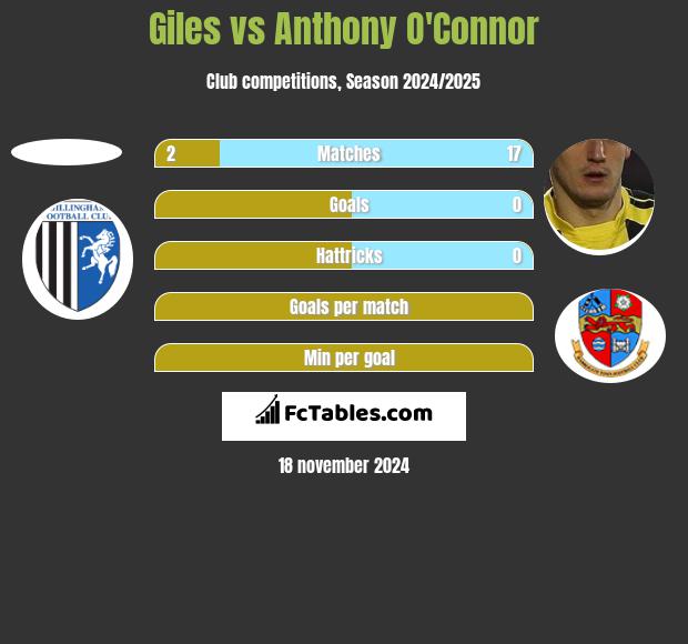 Giles vs Anthony O'Connor h2h player stats