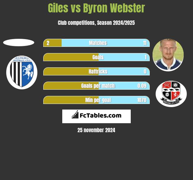 Giles vs Byron Webster h2h player stats