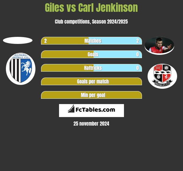 Giles vs Carl Jenkinson h2h player stats