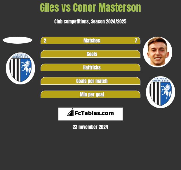 Giles vs Conor Masterson h2h player stats