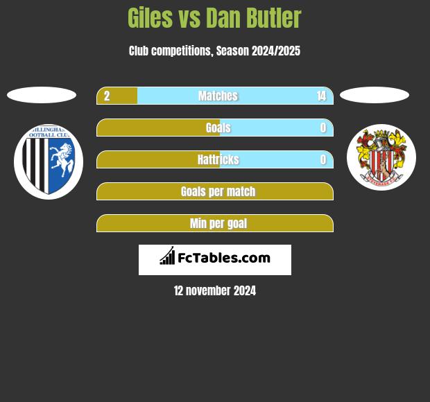 Giles vs Dan Butler h2h player stats