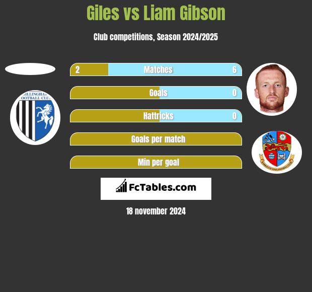 Giles vs Liam Gibson h2h player stats