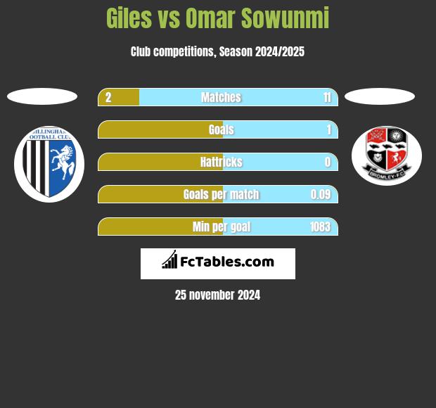 Giles vs Omar Sowunmi h2h player stats