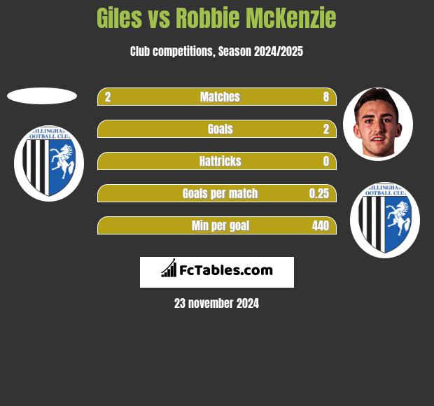 Giles vs Robbie McKenzie h2h player stats