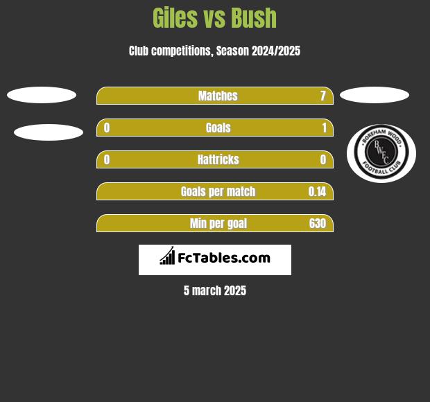 Giles vs Bush h2h player stats