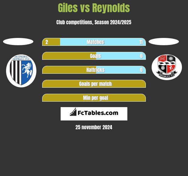 Giles vs Reynolds h2h player stats