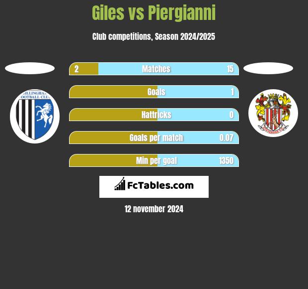 Giles vs Piergianni h2h player stats